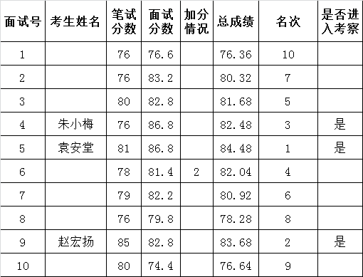 2015年度遵义市商务局公开遴选公务员进入面试人员总成绩及入围考察情况公示表.png