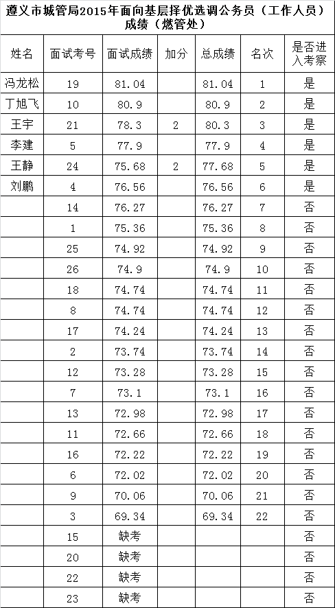 遵义市城管局2015年面向基层择优选调公务员（工作人员）成绩（燃管处）.png