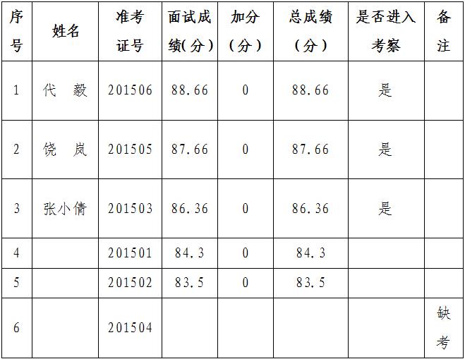 遵义市游客服务中心2015年选调成绩公告.jpg