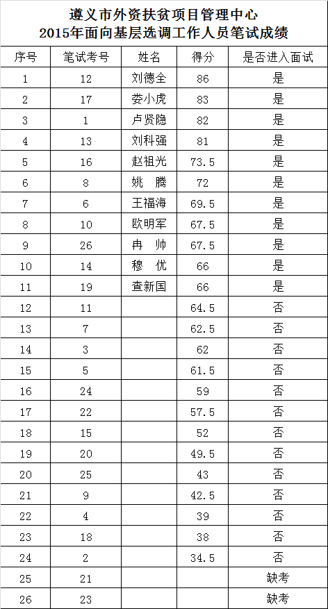 遵义市外资扶贫项目管理中心2015年面向基层选调工作人员笔试成绩.png