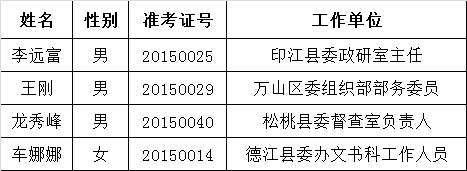 铜仁市委办公室2015年公开遴选工作人员公示.png