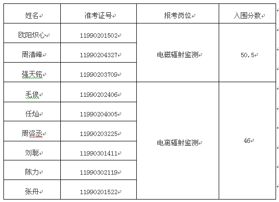 2015年湖南省环保厅公开遴选公务员面试名单.png