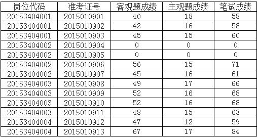 关于公布2015年淮南市事业单位公开遴选（招聘）专业技术人员笔试成绩的通知.jpg