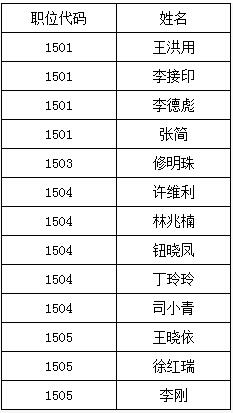 淮南市法院系统2015年公开选调法官拟选调人员名单.jpg