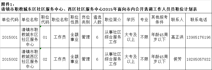贵州清镇职教城东区社区服务中心、西区社区服务中心2015年面向市内公开选调工作人员职位表.png