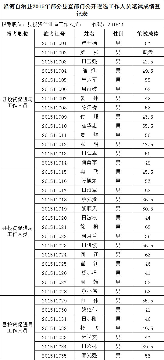 沿河自治县2015年部分县直部门公开遴选工作人员笔试成绩登记表.png