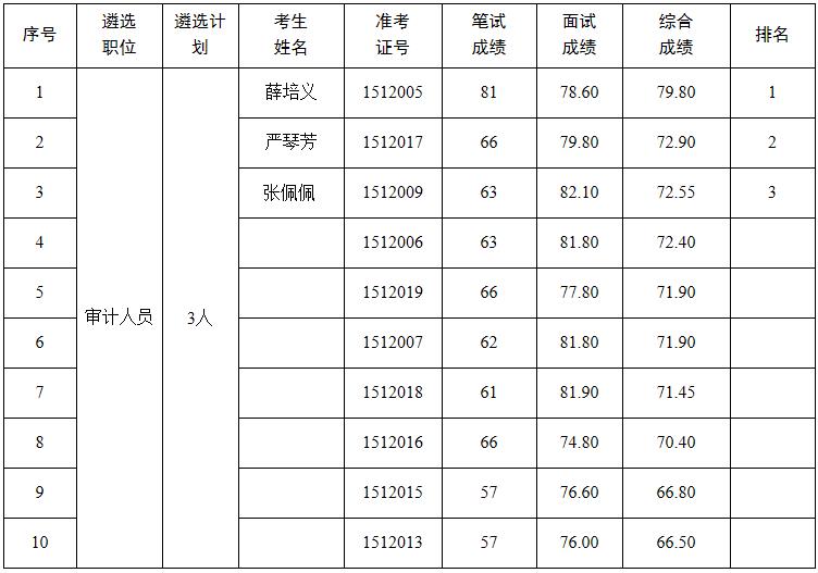 2015年益阳市审计局遴选审计人员综合成绩.jpg