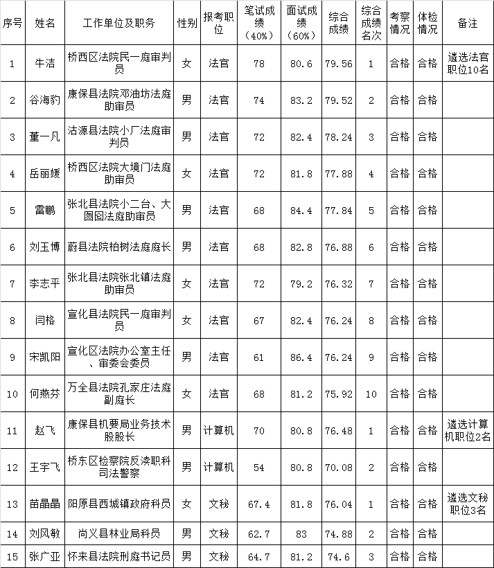 张家口市中级人民法院2015年面向全市公开遴选法官和工作人员拟遴选人员公示（第五号）.png