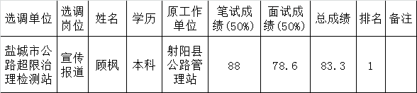 盐城市公路超限治理检测站公开选调人选公示.png