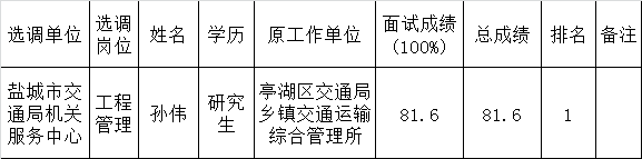 盐城市交通局机关服务中心公开选调人选公示.png