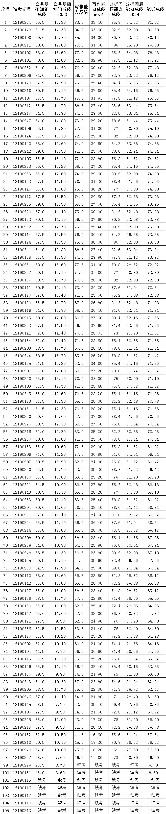 中共三门峡市委组织部公开选调机关工作人员笔试成绩单.png