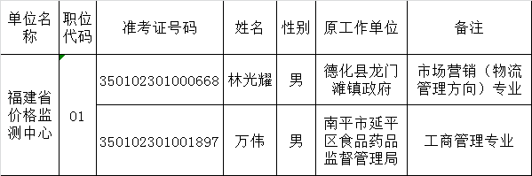 福建省物价局2015年度公开遴选公务员拟遴选人员公示.png