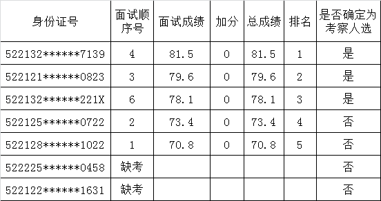 遵义市中级人民法院2015年面向基层公开择优选调公务员总成绩.png