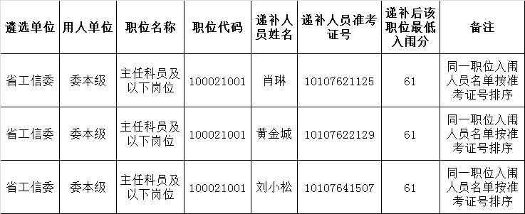 2015年江西省省直单位遴选公务员递补入闱面试人员名单（政府系统三）.png