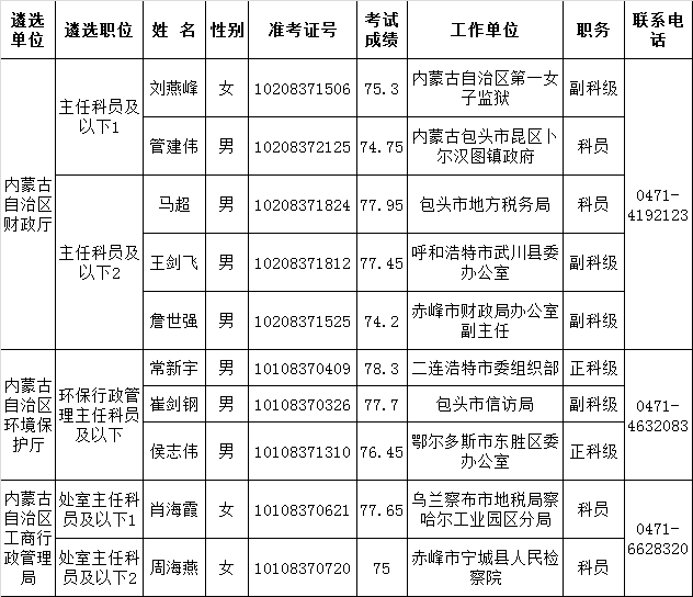 关于对2015年自治区政府机关和参照公务员法管理单位公开遴选公务员拟录用人员进行公示的公告（三）.png