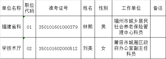 福建省科学技术厅机关2015年度公开遴选公务员拟遴选人员公示.png