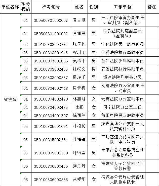 福建省高级人民法院机关2015年度公开遴选公务员拟遴选人员公示.png