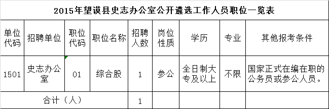 2015年望谟县史志办公室公开遴选工作人员职位一览表.png