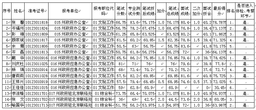 黔西南州政府办公室2015年考调公务员总成绩公示.png