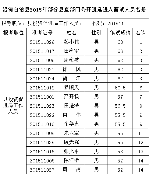 沿河自治县2015年部分县直部门公开遴选工作人员面试有关情况公告.png