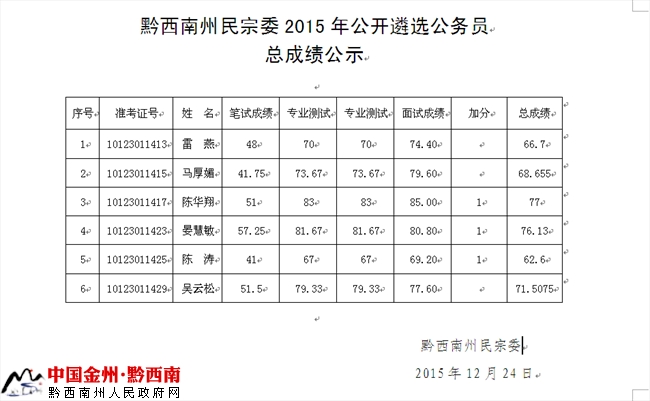 黔西南州民宗委2015年公开遴选公务员总成绩公示.jpg