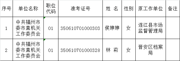 中共福州市委市直机关工作委员会2015年度公开遴选公务员拟遴选人员公示.png