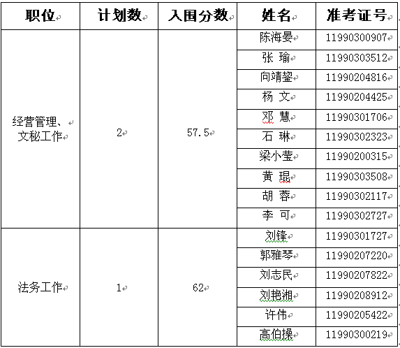 2015年湖南省供销合作总社遴选公务员业务水平测试和面试公告.png