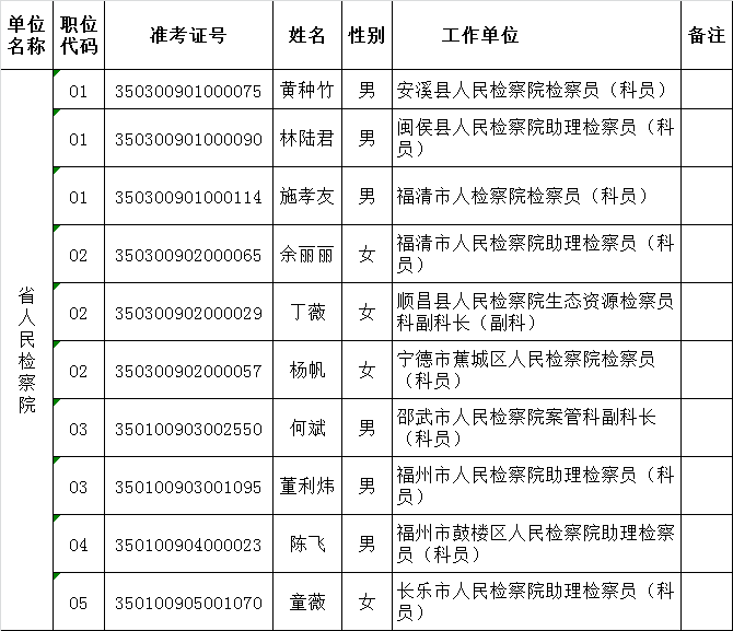 福建省人民检察院机关2015年度公开遴选公务员拟遴选人员公示.png