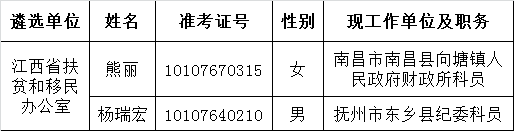 江西省扶贫和移民办公室2015年公开遴选公务员拟遴选人员名单.png