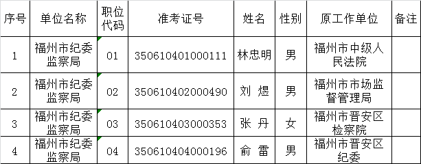 福州市纪委监察局2015年度公开遴选公务员拟遴选人员公示.png