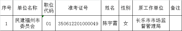 民建福州市委会2015年度公开遴选公务员拟遴选人员公示.png
