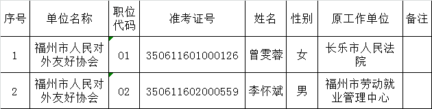 福州市人民对外友好协会2015年度公开遴选公务员拟遴选人员公示.png