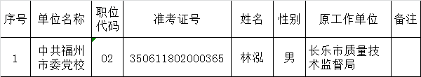 中共福州市委党校2015年度公开遴选公务员拟遴选人员公示.png