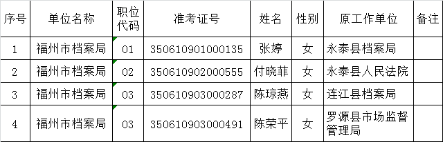 福州市档案局2015年度公开遴选公务员拟遴选人员公示.png