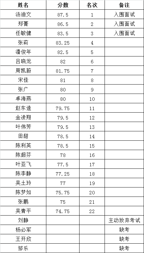 2015年丽水市文化市场行政执法支队公开遴选公务员考试（笔试）成绩及入围面试人员公告.png