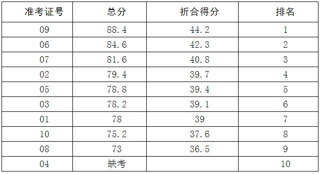 广安市科学技术和知识产权局关于公开遴选工作人员笔试成绩及排名的公告.jpg