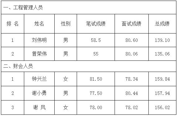 赣州市财政预算绩效评价管理办公室公开考选工作人员入闱考察人员公告.jpg