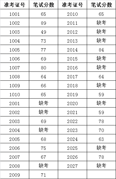 黄石市委政法委2015年遴选工作人员笔试分数表.png