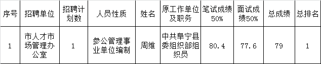 盐城市人力资源和社会保障局公开遴选参公管理事业单位工作人员拟遴选人员名单公示.png