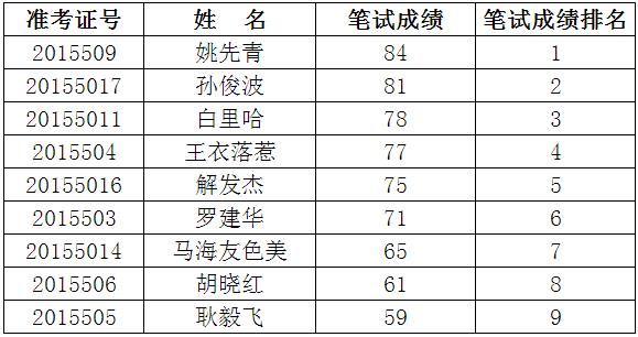 凉山州人民政府办公室2015年考调文秘工作人员面试公告.jpg