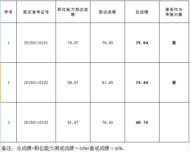 2015年贵阳市远程教育办公室公开遴选公务员总成绩及考察对象公告.png