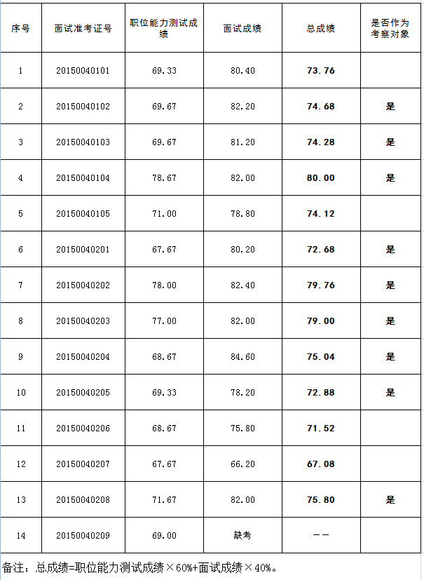 2015年贵阳市委组织员办公室公开遴选公务员总成绩及考察对象公告.jpg