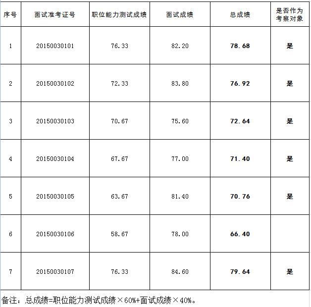 2015年贵阳市委组织部公开遴选公务员总成绩及考察对象公告.jpg