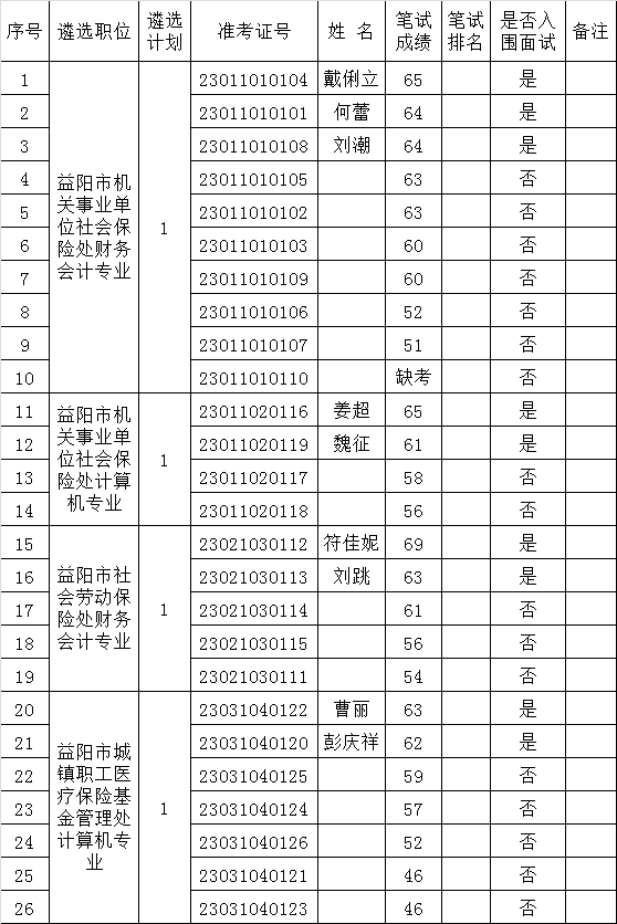 益阳市人力资源和社会保障局2015年公开遴选工作人员笔试成绩及面试入围人员名单.png