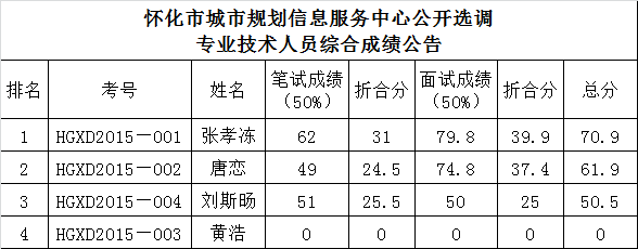 怀化市城市规划信息服务中心公开选调 专业技术人员综合成绩公告.png