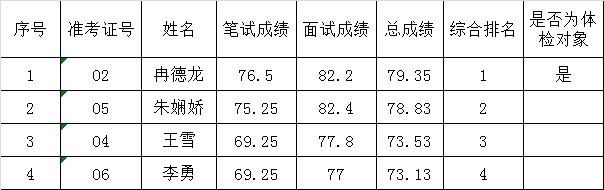 长沙市科技活动中心公开选调工作人员总成绩及排名.png