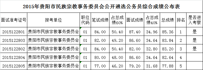 2015年贵阳市民族宗教事务委员会公开遴选公务员综合成绩公布表.png