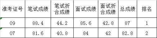 广安市科学技术和知识产权局关于公开遴选工作人员总成绩.png