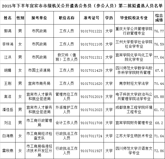 2015年下半年宜宾市市级机关公开遴选公务员（参公人员）第二批拟遴选人员名单.png