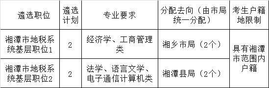 2015年湘潭市地税系统部分县市局遴选公务员职位计划表.png